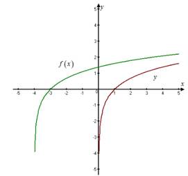 PRECALCULUS:GRAPHICAL,...-NASTA ED., Chapter 3, Problem 35RE 