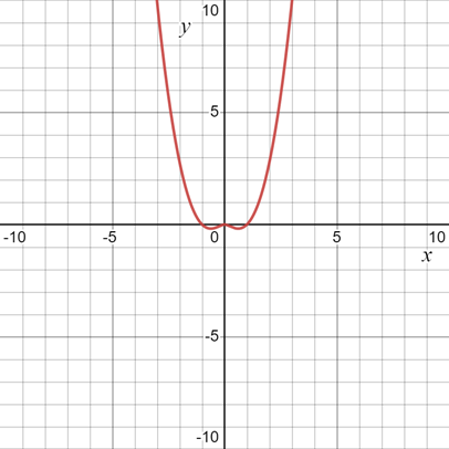 PRECALCULUS:GRAPHICAL,...-NASTA ED., Chapter 3, Problem 41RE 