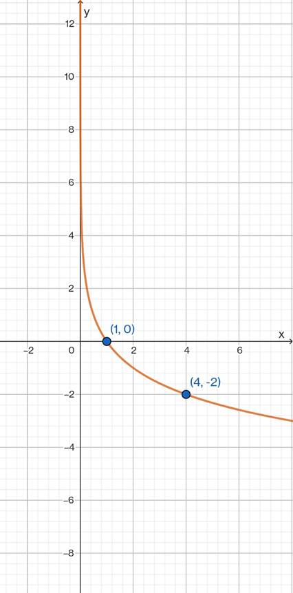 PRECALCULUS:GRAPHICAL,...-NASTA ED., Chapter 3, Problem 60RE , additional homework tip  2