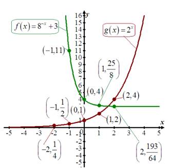 PRECALCULUS:GRAPHICAL,...-NASTA ED., Chapter 3, Problem 8RE 