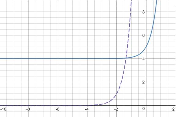 PRECALCULUS:GRAPHICAL,...-NASTA ED., Chapter 3.1, Problem 39E 