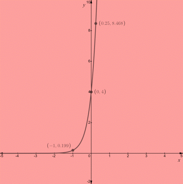 PRECALCULUS:GRAPHICAL,...-NASTA ED., Chapter 3.1, Problem 47E , additional homework tip  2