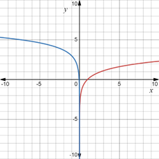 PRECALCULUS:GRAPHICAL,...-NASTA ED., Chapter 3.3, Problem 43E 