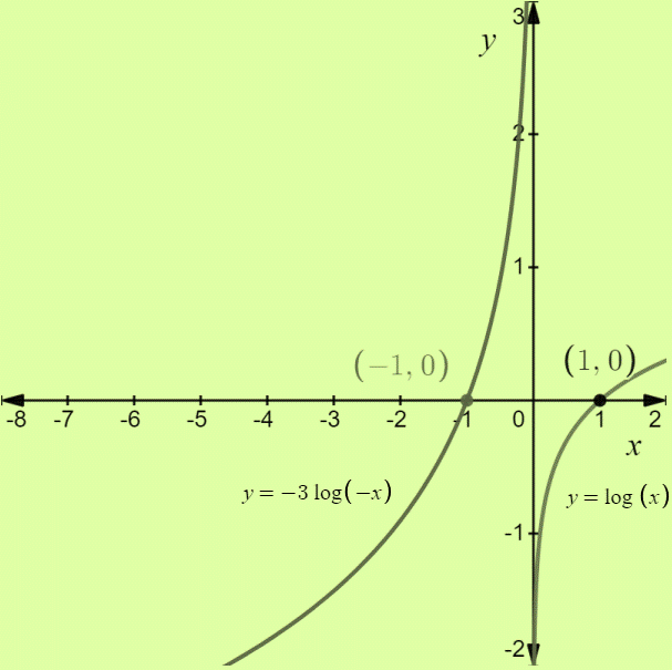 PRECALCULUS:GRAPHICAL,...-NASTA ED., Chapter 3.3, Problem 50E , additional homework tip  1