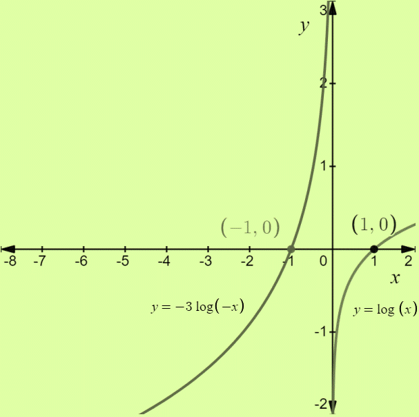 PRECALCULUS:GRAPHICAL,...-NASTA ED., Chapter 3.3, Problem 50E , additional homework tip  2