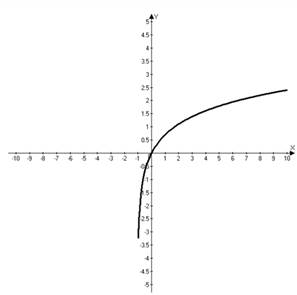 PRECALCULUS:GRAPHICAL,...-NASTA ED., Chapter 3.3, Problem 54E 