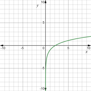 PRECALCULUS:GRAPHICAL,...-NASTA ED., Chapter 3.3, Problem 57E 