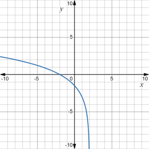 PRECALCULUS:GRAPHICAL,...-NASTA ED., Chapter 3.3, Problem 58E 