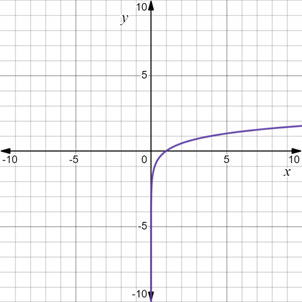 PRECALCULUS:GRAPHICAL,...-NASTA ED., Chapter 3.4, Problem 39E 