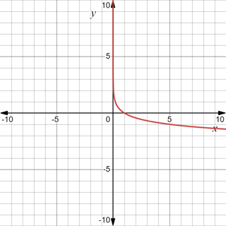 PRECALCULUS:GRAPHICAL,...-NASTA ED., Chapter 3.4, Problem 42E 