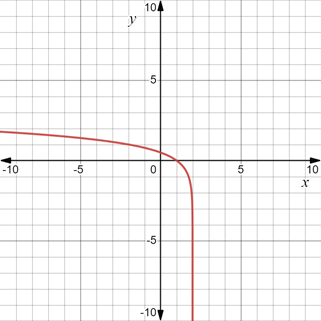 PRECALCULUS:GRAPHICAL,...-NASTA ED., Chapter 3.4, Problem 43E 