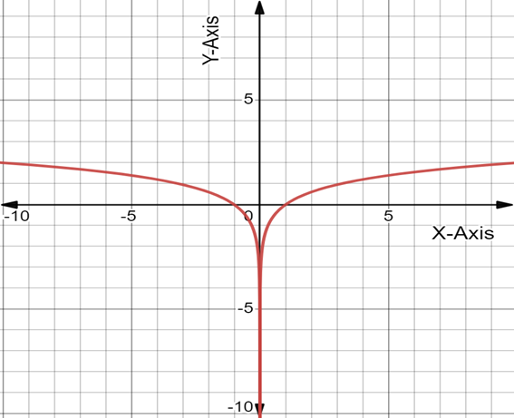 PRECALCULUS:GRAPHICAL,...-NASTA ED., Chapter 3.4, Problem 49E 