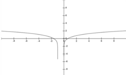 PRECALCULUS:GRAPHICAL,...-NASTA ED., Chapter 3.5, Problem 19E , additional homework tip  7