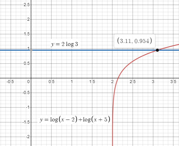 PRECALCULUS:GRAPHICAL,...-NASTA ED., Chapter 3.5, Problem 38E 