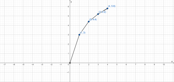 PRECALCULUS:GRAPHICAL,...-NASTA ED., Chapter 3.5, Problem 55E , additional homework tip  2