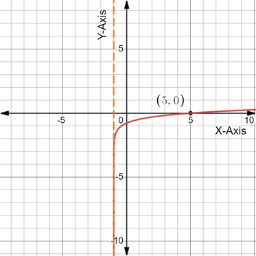 PRECALCULUS:GRAPHICAL,...-NASTA ED., Chapter 3.5, Problem 79E 