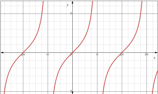 PRECALCULUS:GRAPHICAL,...-NASTA ED., Chapter 4.5, Problem 10E 