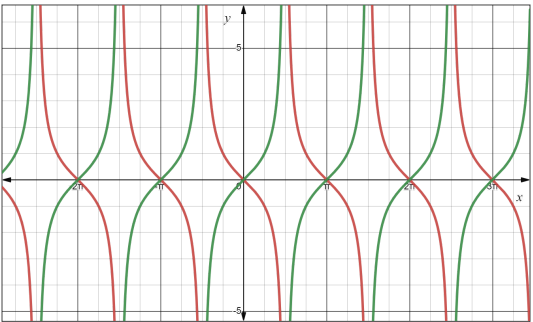 PRECALCULUS:GRAPHICAL,...-NASTA ED., Chapter 4.5, Problem 22E 