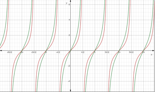 PRECALCULUS:GRAPH...-NASTA ED.(FLORIDA), Chapter 4.5, Problem 24E 