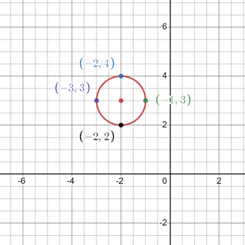 PRECALCULUS:GRAPHICAL,...-NASTA ED., Chapter 6.3, Problem 65E , additional homework tip  3