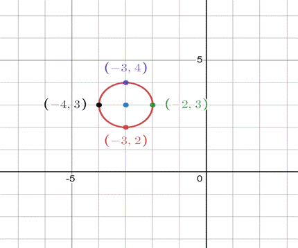 PRECALCULUS:GRAPHICAL,...-NASTA ED., Chapter 6.3, Problem 65E , additional homework tip  5