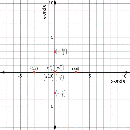 PRECALCULUS:GRAPHICAL,...-NASTA ED., Chapter 6.5, Problem 1E , additional homework tip  1