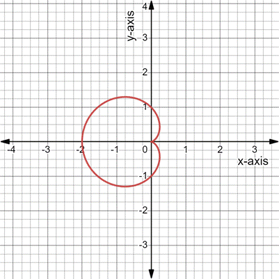 PRECALCULUS:GRAPHICAL,...-NASTA ED., Chapter 6.5, Problem 39E 