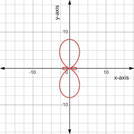 PRECALCULUS:GRAPHICAL,...-NASTA ED., Chapter 6.5, Problem 46E 