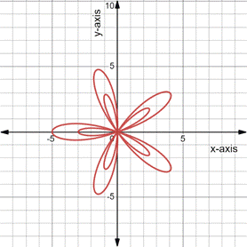 PRECALCULUS:GRAPHICAL,...-NASTA ED., Chapter 6.5, Problem 47E 