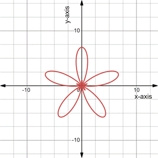 PRECALCULUS:GRAPHICAL,...-NASTA ED., Chapter 6.5, Problem 48E 