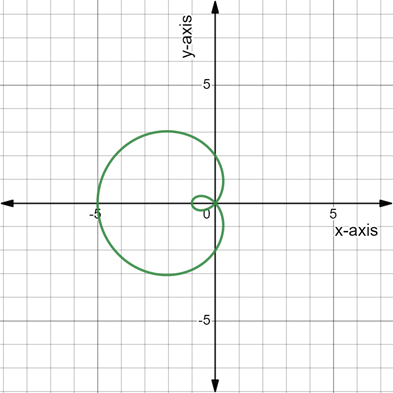 PRECALCULUS:GRAPHICAL,...-NASTA ED., Chapter 6.5, Problem 65E 