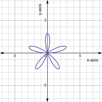 PRECALCULUS:GRAPHICAL,...-NASTA ED., Chapter 6.5, Problem 6E 