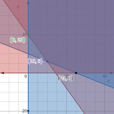 PRECALCULUS:GRAPHICAL,...-NASTA ED., Chapter 7, Problem 65RE 