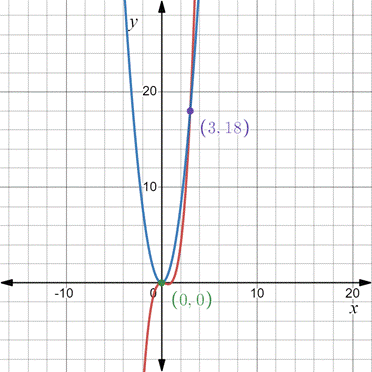 PRECALCULUS:GRAPHICAL,...-NASTA ED., Chapter 7.1, Problem 15E 