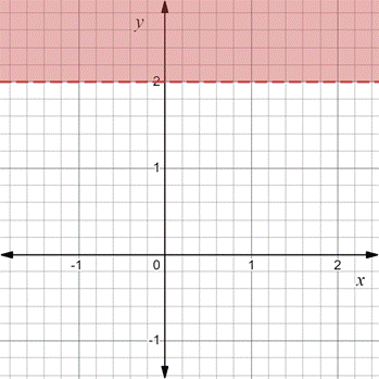 PRECALCULUS:GRAPHICAL,...-NASTA ED., Chapter 7.4, Problem 2E 