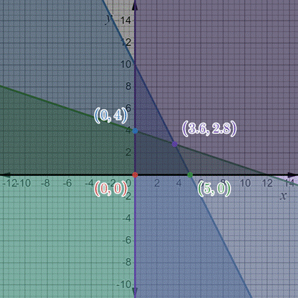 PRECALCULUS:GRAPHICAL,...-NASTA ED., Chapter 7.4, Problem 46E 