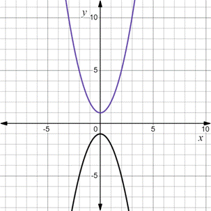 PRECALCULUS:GRAPHICAL,...-NASTA ED., Chapter 7.4, Problem 48E , additional homework tip  1