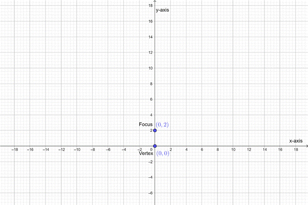 PRECALCULUS:GRAPHICAL,...-NASTA ED., Chapter 8.1, Problem 32E , additional homework tip  1