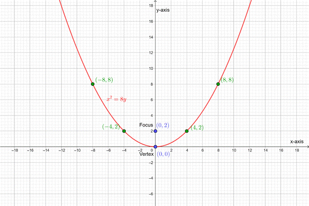 PRECALCULUS:GRAPHICAL,...-NASTA ED., Chapter 8.1, Problem 32E , additional homework tip  3