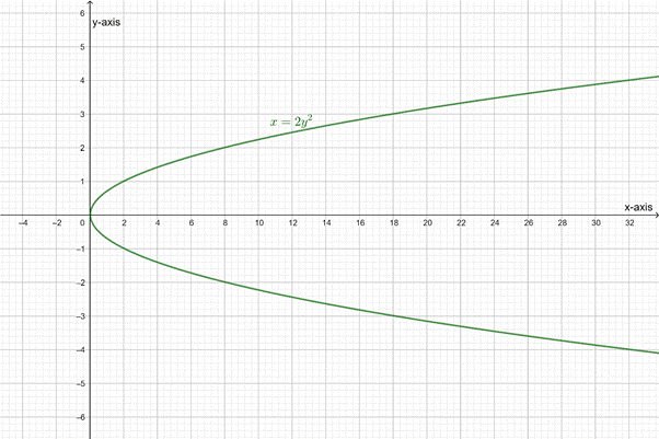 PRECALCULUS:GRAPHICAL,...-NASTA ED., Chapter 8.1, Problem 40E 