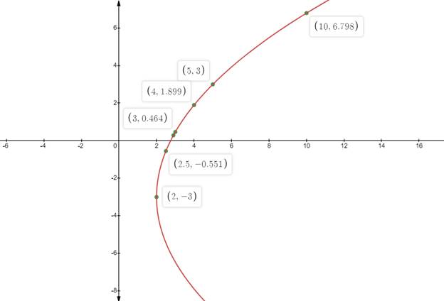 PRECALCULUS:GRAPHICAL,...-NASTA ED., Chapter 8.1, Problem 45E 