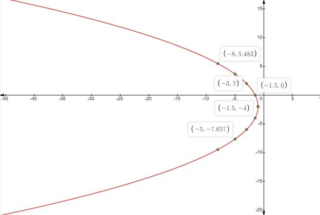 PRECALCULUS:GRAPHICAL,...-NASTA ED., Chapter 8.1, Problem 47E 