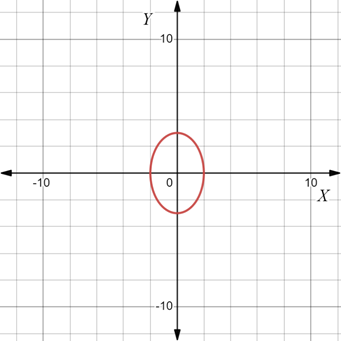 PRECALCULUS:GRAPHICAL,...-NASTA ED., Chapter 8.2, Problem 13E 