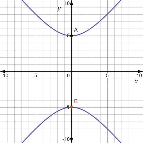 PRECALCULUS:GRAPHICAL,...-NASTA ED., Chapter 8.3, Problem 13E , additional homework tip  1