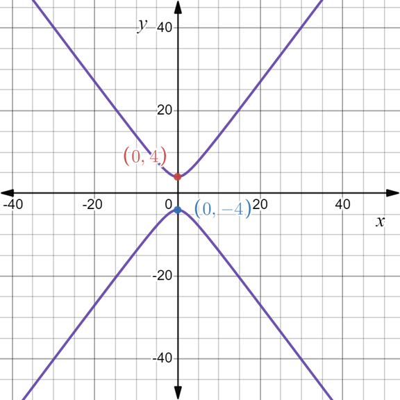 PRECALCULUS:GRAPHICAL,...-NASTA ED., Chapter 8.3, Problem 20E , additional homework tip  1