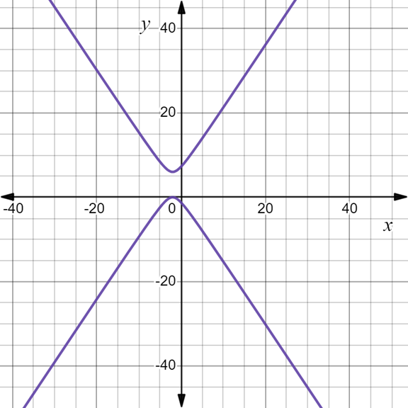 PRECALCULUS:GRAPHICAL,...-NASTA ED., Chapter 8.3, Problem 22E , additional homework tip  1