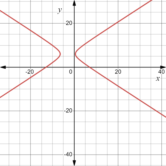 PRECALCULUS:GRAPHICAL,...-NASTA ED., Chapter 8.3, Problem 45E , additional homework tip  1