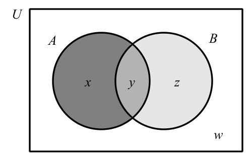 Which Of The Numbers X Y Z Or W Must Be Equal To 0 If A And B Are Disjoint Using The Venn Diagram Bartleby