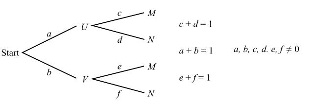 The Difference Between The Probabilities P M U And P U M In Terms Of A B C D E And F By Referring To The Probability Tree Given Below Bartleby