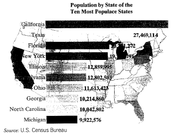 Chapter 1.2, Problem 1E, The bar graph gives the populations of the ten most populous states in the United States. Use the 